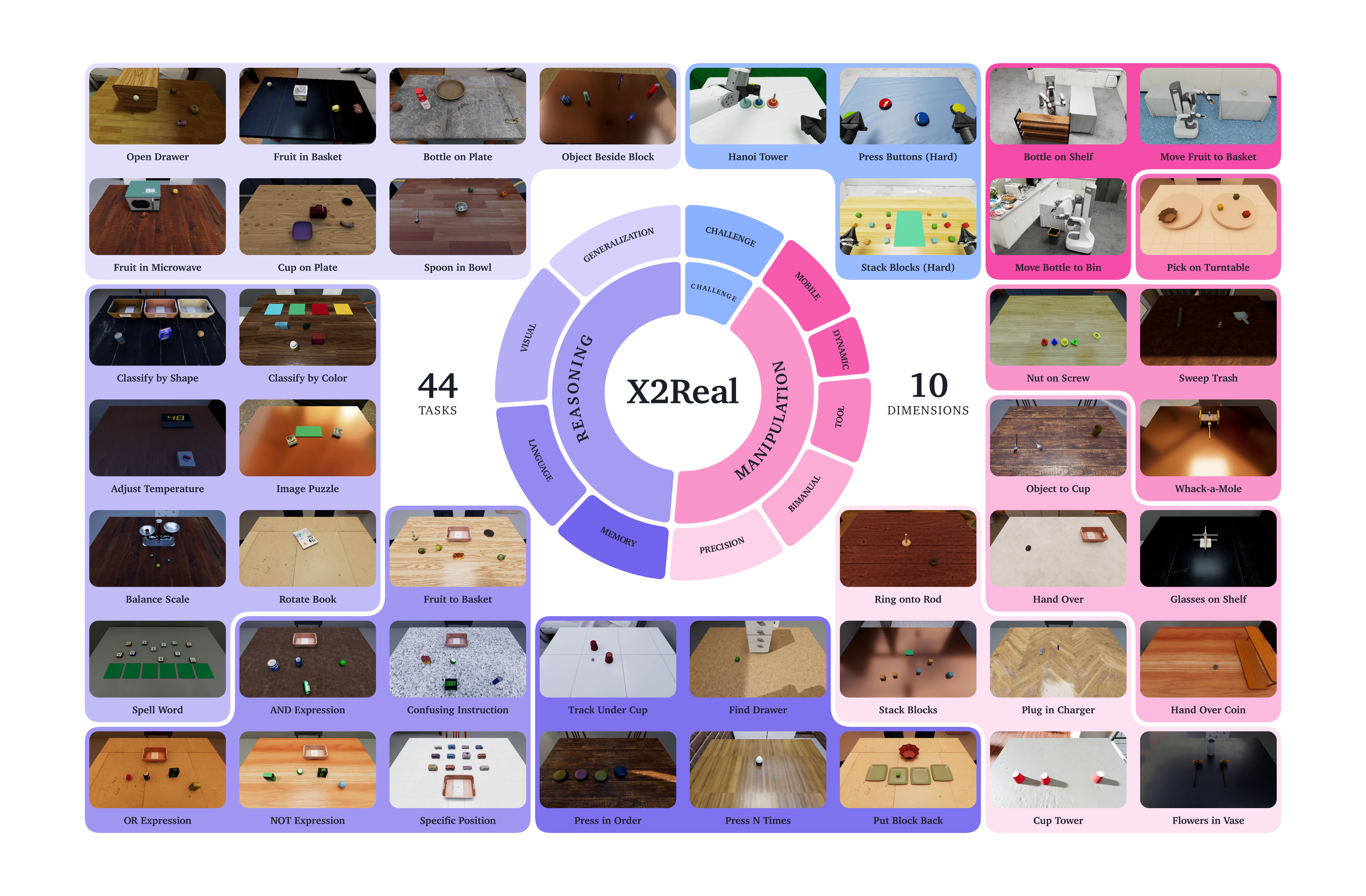 X2Real benchmark overview with 44 tasks across 10 capability dimensions